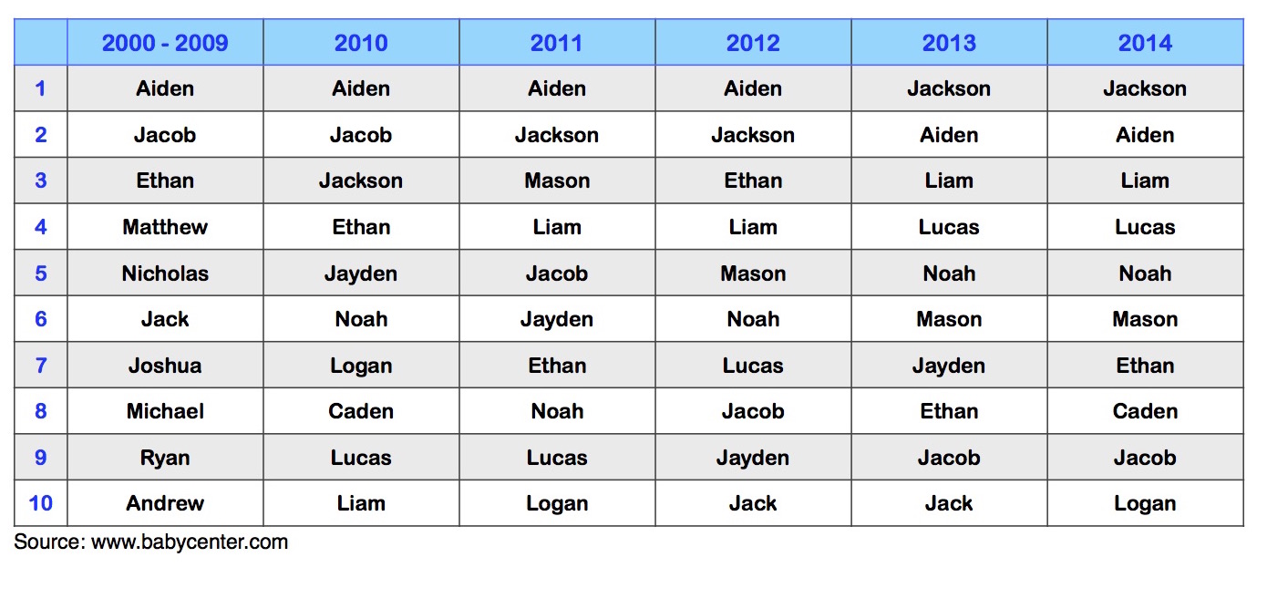 Baby Names Selection Trends Over The Years UC Baby